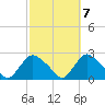 Montauk tide chart for Friday, October 7, 2022