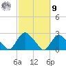 Montauk tide chart for Sunday, October 9, 2022