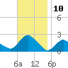 Montauk tide chart for Thursday, November 10, 2022