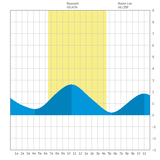 Montauk tide chart for Friday, November 11, 2022