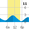 Montauk tide chart for Friday, November 11, 2022