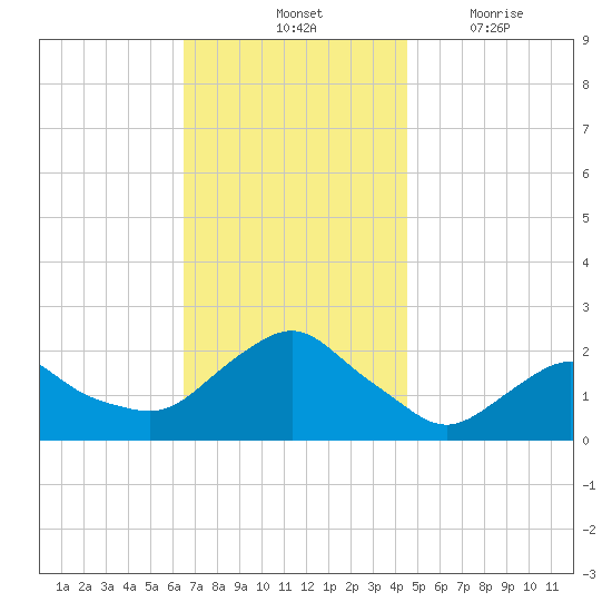 Montauk tide chart for Saturday, November 12, 2022