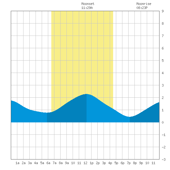 Montauk tide chart for Sunday, November 13, 2022