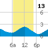 Montauk tide chart for Sunday, November 13, 2022