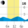 Montauk tide chart for Wednesday, November 16, 2022