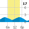 Montauk tide chart for Thursday, November 17, 2022