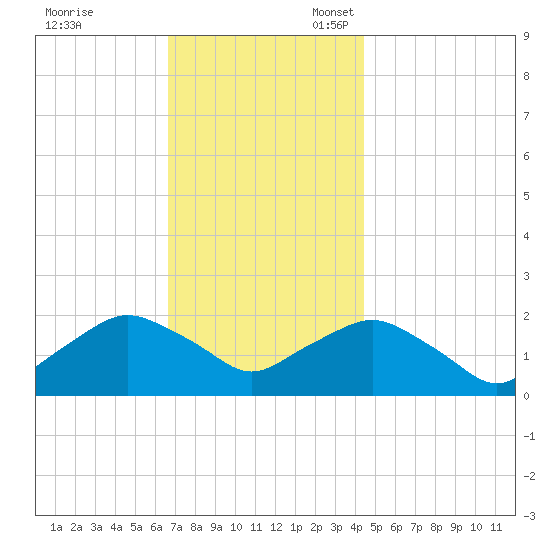 Montauk tide chart for Friday, November 18, 2022