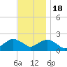 Montauk tide chart for Friday, November 18, 2022