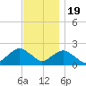 Montauk tide chart for Saturday, November 19, 2022