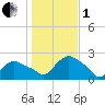 Montauk tide chart for Tuesday, November 1, 2022