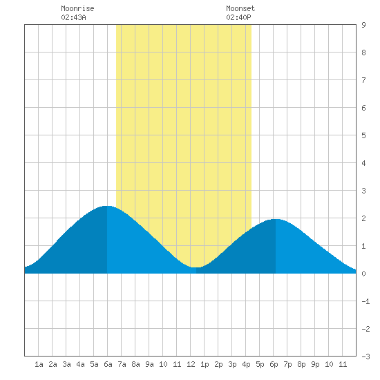 Montauk tide chart for Sunday, November 20, 2022