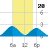 Montauk tide chart for Sunday, November 20, 2022