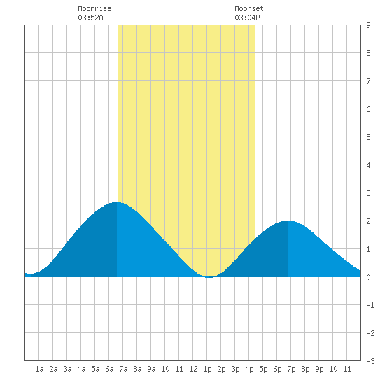 Montauk tide chart for Monday, November 21, 2022