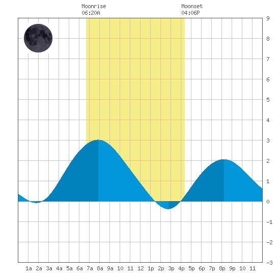 Montauk tide chart for Wednesday, November 23, 2022
