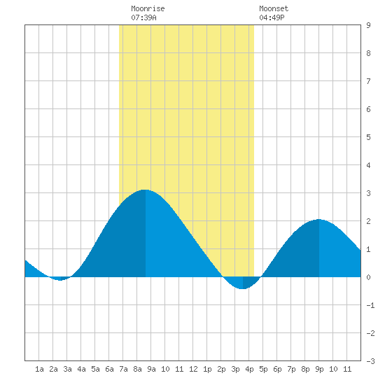 Montauk tide chart for Thursday, November 24, 2022