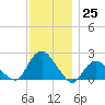 Montauk tide chart for Friday, November 25, 2022