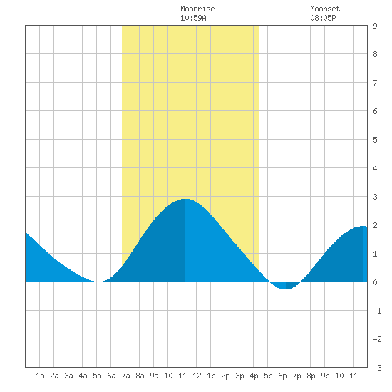 Montauk tide chart for Sunday, November 27, 2022