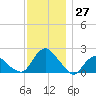 Montauk tide chart for Sunday, November 27, 2022