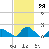 Montauk tide chart for Tuesday, November 29, 2022