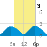 Montauk tide chart for Thursday, November 3, 2022