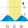 Montauk tide chart for Friday, November 4, 2022