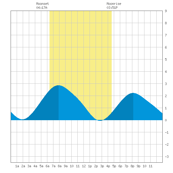 Montauk tide chart for Sunday, November 6, 2022