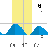 Montauk tide chart for Sunday, November 6, 2022