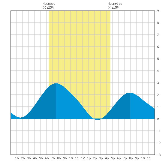 Montauk tide chart for Monday, November 7, 2022