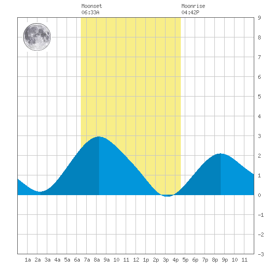 Montauk tide chart for Tuesday, November 8, 2022