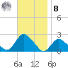 Montauk tide chart for Tuesday, November 8, 2022