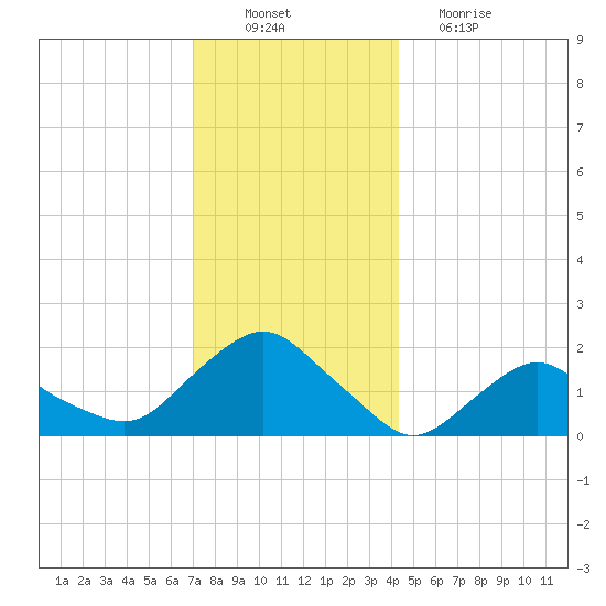 Montauk tide chart for Saturday, December 10, 2022