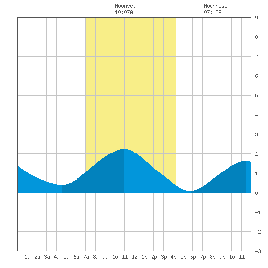 Montauk tide chart for Sunday, December 11, 2022