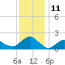 Montauk tide chart for Sunday, December 11, 2022