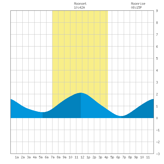 Montauk tide chart for Monday, December 12, 2022
