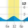 Montauk tide chart for Monday, December 12, 2022
