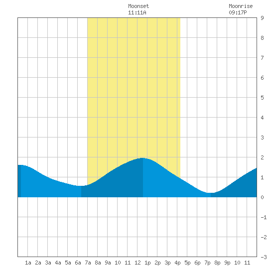 Montauk tide chart for Tuesday, December 13, 2022