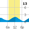 Montauk tide chart for Tuesday, December 13, 2022