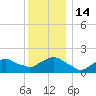 Montauk tide chart for Wednesday, December 14, 2022