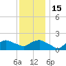 Montauk tide chart for Thursday, December 15, 2022