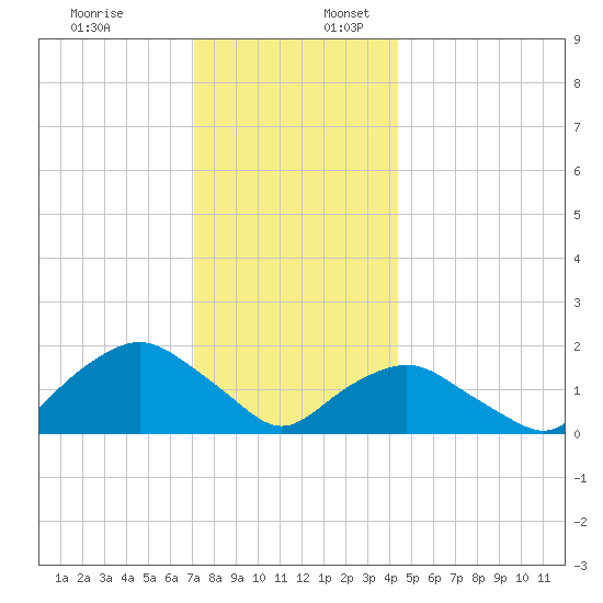 Montauk tide chart for Sunday, December 18, 2022