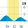 Montauk tide chart for Monday, December 19, 2022