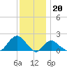 Montauk tide chart for Tuesday, December 20, 2022