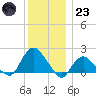 Montauk tide chart for Friday, December 23, 2022