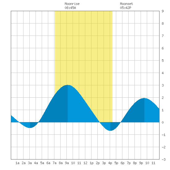 Montauk tide chart for Saturday, December 24, 2022