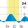 Montauk tide chart for Saturday, December 24, 2022