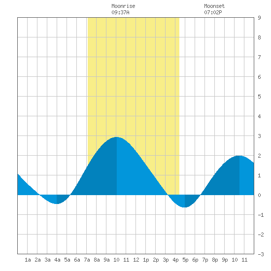 Montauk tide chart for Sunday, December 25, 2022