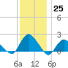 Montauk tide chart for Sunday, December 25, 2022