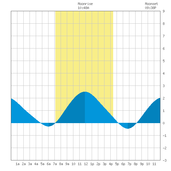 Montauk tide chart for Tuesday, December 27, 2022