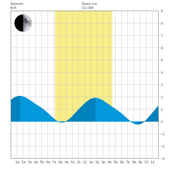 Montauk tide chart for Thursday, December 29, 2022