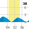 Montauk tide chart for Friday, December 30, 2022